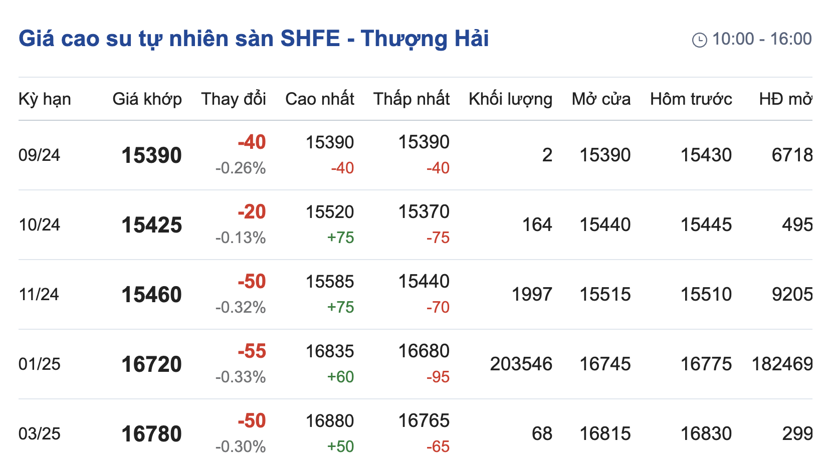 Gi&aacute; cao su h&ocirc;m nay 12/9: 